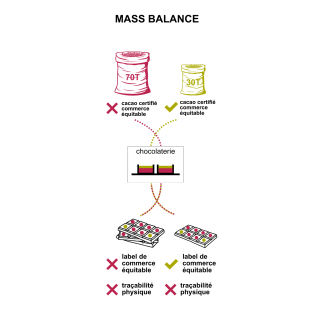 Décryptage du Mass Balance en Commerce Équitable : Pourquoi opter pour la Traçabilité Physique ?